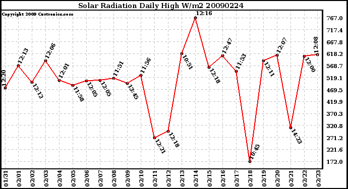 Milwaukee Weather Solar Radiation Daily High W/m2