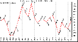 Milwaukee Weather THSW Index Daily High (F)