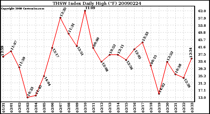 Milwaukee Weather THSW Index Daily High (F)