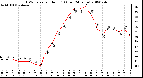 Milwaukee Weather THSW Index per Hour (F) (Last 24 Hours)