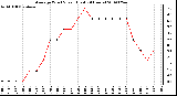 Milwaukee Weather Average Wind Speed (Last 24 Hours)