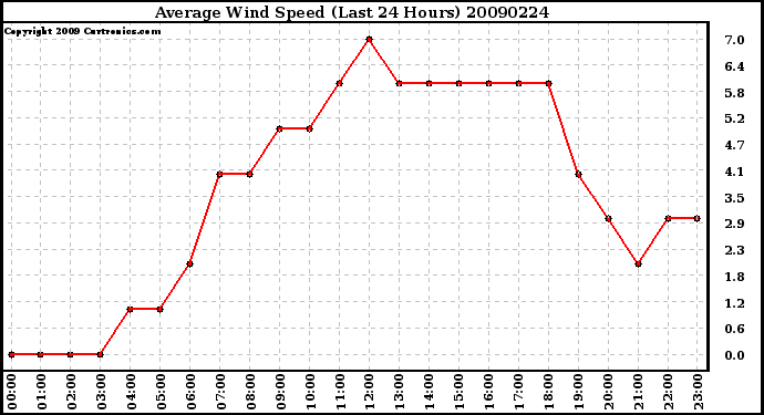 Milwaukee Weather Average Wind Speed (Last 24 Hours)