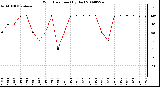 Milwaukee Weather Wind Direction (By Day)