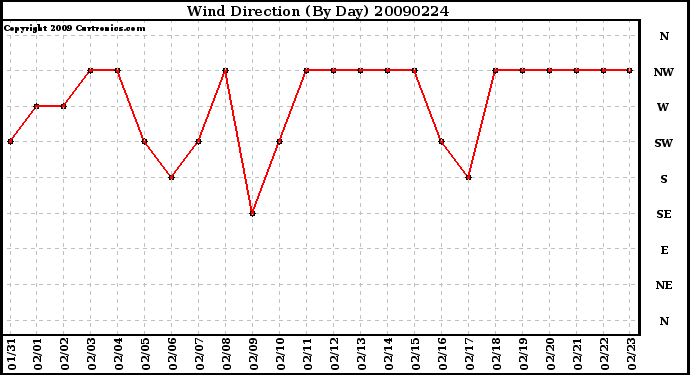 Milwaukee Weather Wind Direction (By Day)