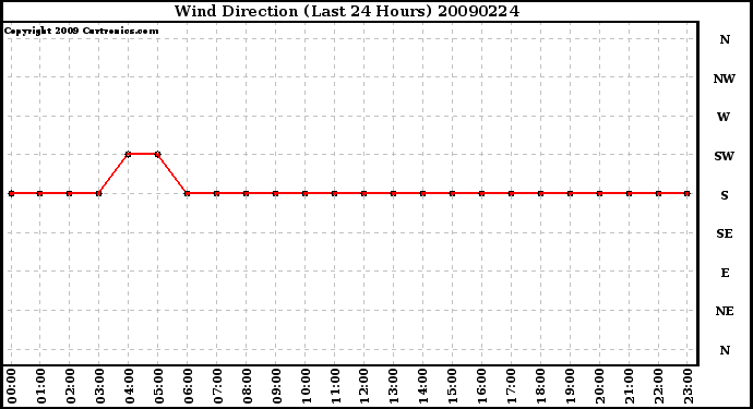 Milwaukee Weather Wind Direction (Last 24 Hours)