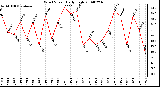 Milwaukee Weather Wind Speed Daily High