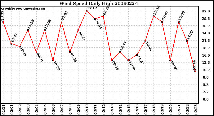 Milwaukee Weather Wind Speed Daily High