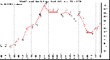 Milwaukee Weather Wind Speed Hourly High (Last 24 Hours)