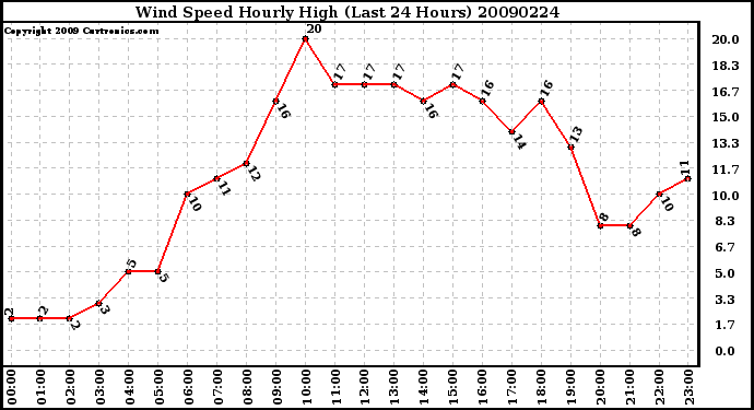 Milwaukee Weather Wind Speed Hourly High (Last 24 Hours)