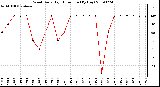 Milwaukee Weather Wind Daily High Direction (By Day)