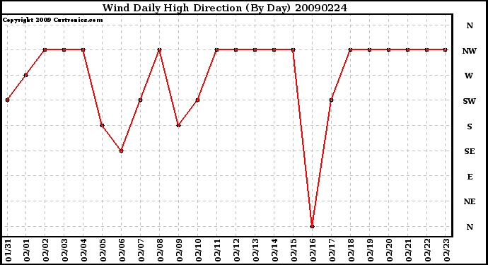 Milwaukee Weather Wind Daily High Direction (By Day)