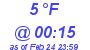 Milwaukee Weather Dewpoint High Low Today