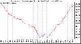 Milwaukee Weather Barometric Pressure per Minute (Last 24 Hours)