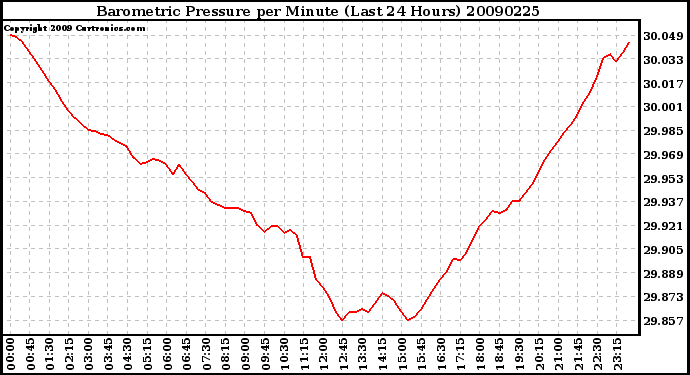 Milwaukee Weather Barometric Pressure per Minute (Last 24 Hours)