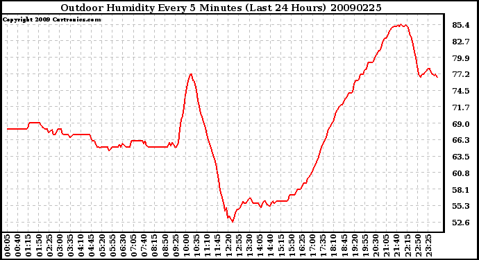 Milwaukee Weather Outdoor Humidity Every 5 Minutes (Last 24 Hours)