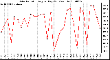 Milwaukee Weather Solar Radiation Avg per Day W/m2/minute