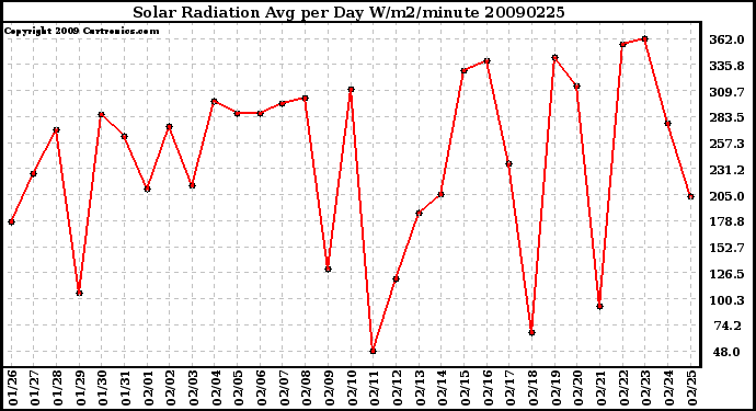 Milwaukee Weather Solar Radiation Avg per Day W/m2/minute