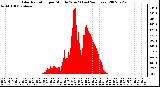 Milwaukee Weather Solar Radiation per Minute W/m2 (Last 24 Hours)