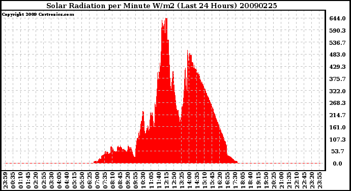 Milwaukee Weather Solar Radiation per Minute W/m2 (Last 24 Hours)