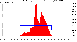 Milwaukee Weather Solar Radiation & Day Average per Minute W/m2 (Today)