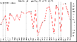 Milwaukee Weather Solar Radiation per Day KW/m2