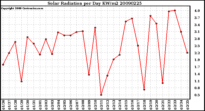 Milwaukee Weather Solar Radiation per Day KW/m2