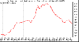 Milwaukee Weather Outdoor Temp (vs) Heat Index per Minute (Last 24 Hours)