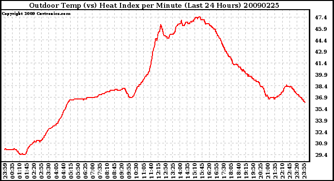 Milwaukee Weather Outdoor Temp (vs) Heat Index per Minute (Last 24 Hours)