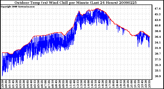 Milwaukee Weather Outdoor Temp (vs) Wind Chill per Minute (Last 24 Hours)