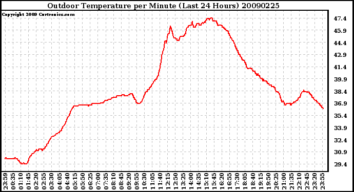 Milwaukee Weather Outdoor Temperature per Minute (Last 24 Hours)