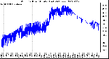 Milwaukee Weather Wind Chill per Minute (Last 24 Hours)