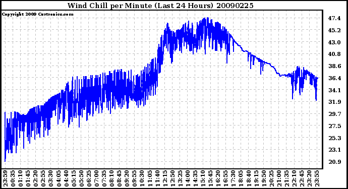 Milwaukee Weather Wind Chill per Minute (Last 24 Hours)