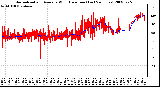 Milwaukee Weather Normalized and Average Wind Direction (Last 24 Hours)