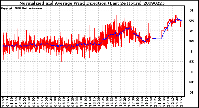 Milwaukee Weather Normalized and Average Wind Direction (Last 24 Hours)