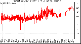 Milwaukee Weather Normalized Wind Direction (Last 24 Hours)