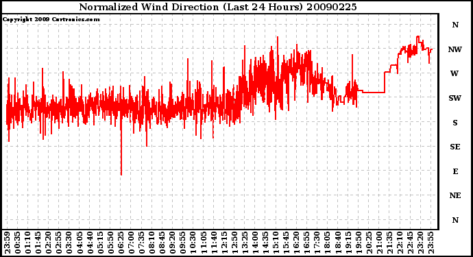 Milwaukee Weather Normalized Wind Direction (Last 24 Hours)