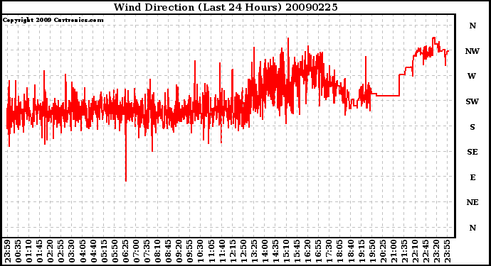 Milwaukee Weather Wind Direction (Last 24 Hours)