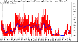 Milwaukee Weather Actual and Average Wind Speed by Minute mph (Last 24 Hours)