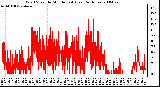 Milwaukee Weather Wind Speed by Minute mph (Last 24 Hours)