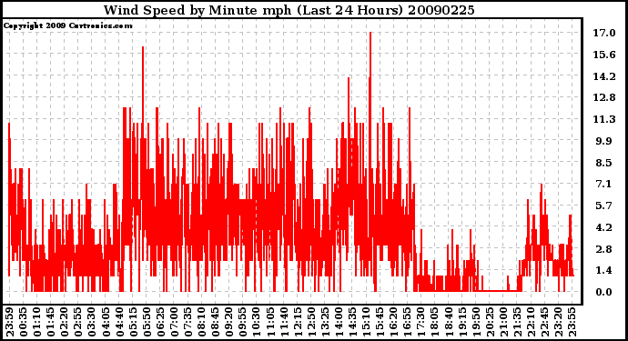 Milwaukee Weather Wind Speed by Minute mph (Last 24 Hours)