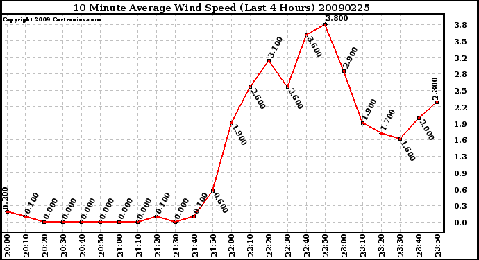 Milwaukee Weather 10 Minute Average Wind Speed (Last 4 Hours)