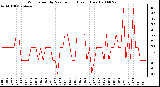 Milwaukee Weather Wind Speed by Minute mph (Last 1 Hour)