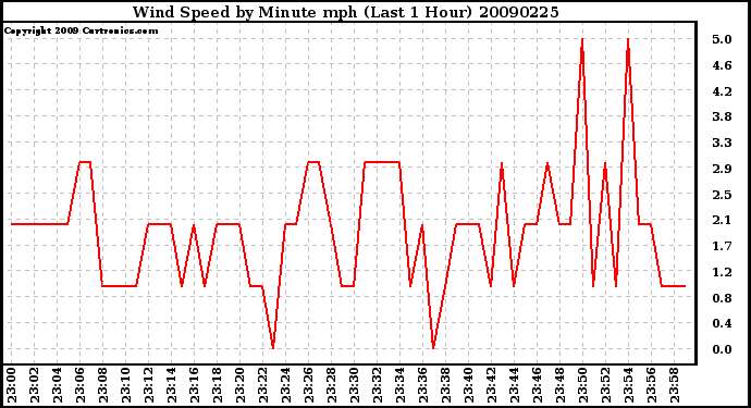 Milwaukee Weather Wind Speed by Minute mph (Last 1 Hour)