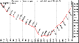 Milwaukee Weather Barometric Pressure per Hour (Last 24 Hours)