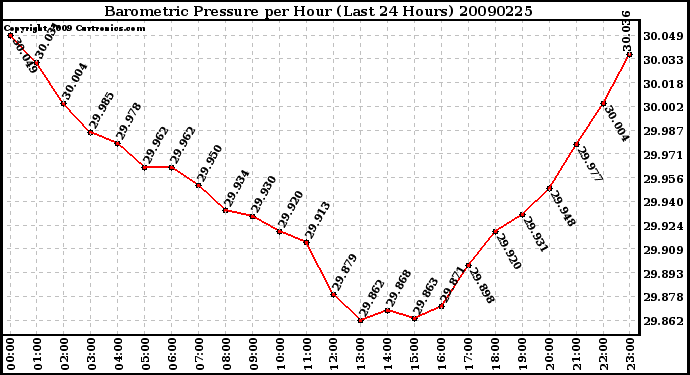 Milwaukee Weather Barometric Pressure per Hour (Last 24 Hours)