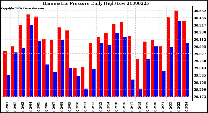 Milwaukee Weather Barometric Pressure Daily High/Low