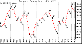 Milwaukee Weather Barometric Pressure Daily High