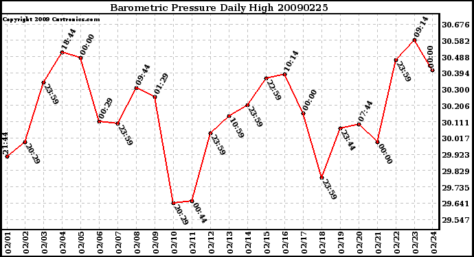 Milwaukee Weather Barometric Pressure Daily High