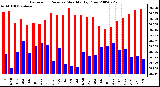 Milwaukee Weather Barometric Pressure Monthly High/Low