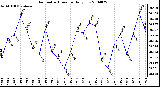 Milwaukee Weather Barometric Pressure Daily Low